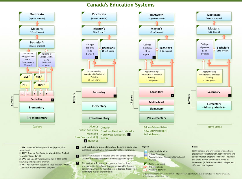 Canada's Education Systems