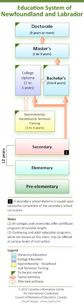 Newfoundland and Labrador's  Education System