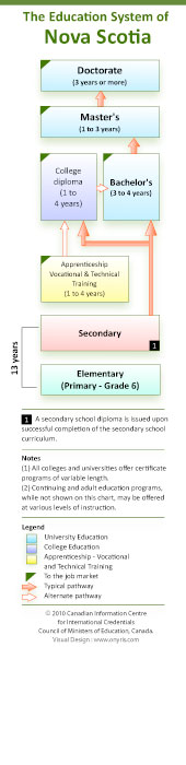 Nova Scotia's  Education System