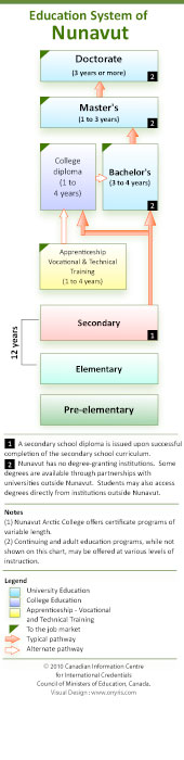 Nunavut's  Education System