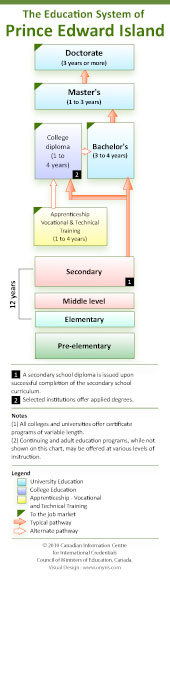 Prince Edward Island's  Education System