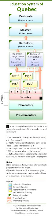 Quebec's  Education System