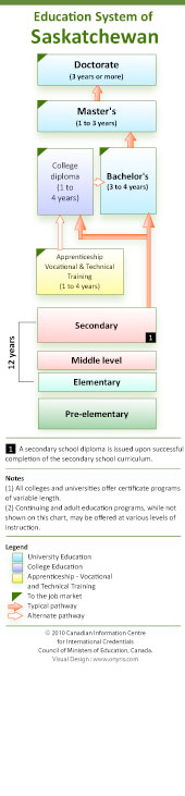 Saskatchewan's  Education System