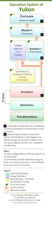 Yukon's  Education System