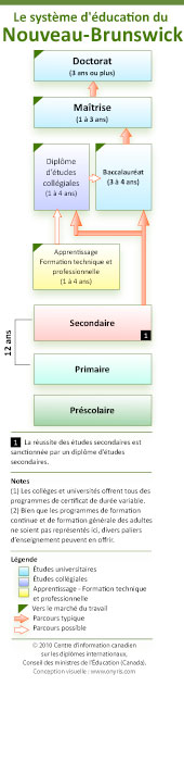 Le syst�me d'�ducation du Nouveau-Brunswick