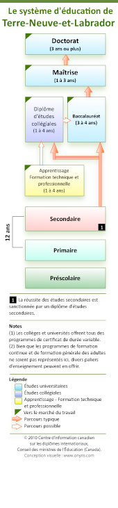 Le syst�me d'�ducation du Terre-Neuve-et-Labrador