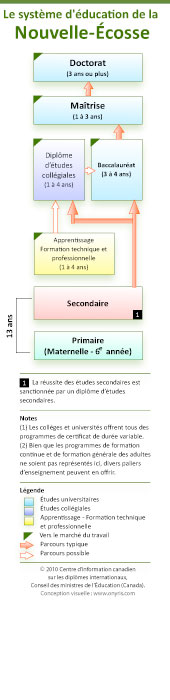 Le syst�me d'�ducation de Nouvelle-�cosse