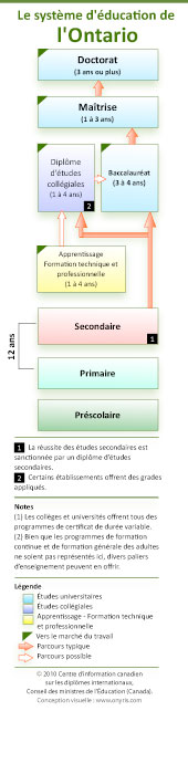 Le syst�me d'�ducation de l'Ontario