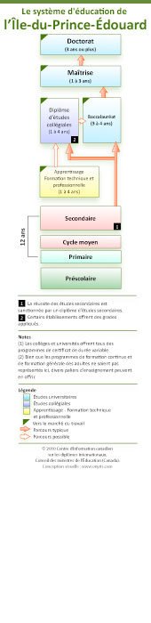 Le syst�me d'�ducation de l'�le-du-Prince-�douard