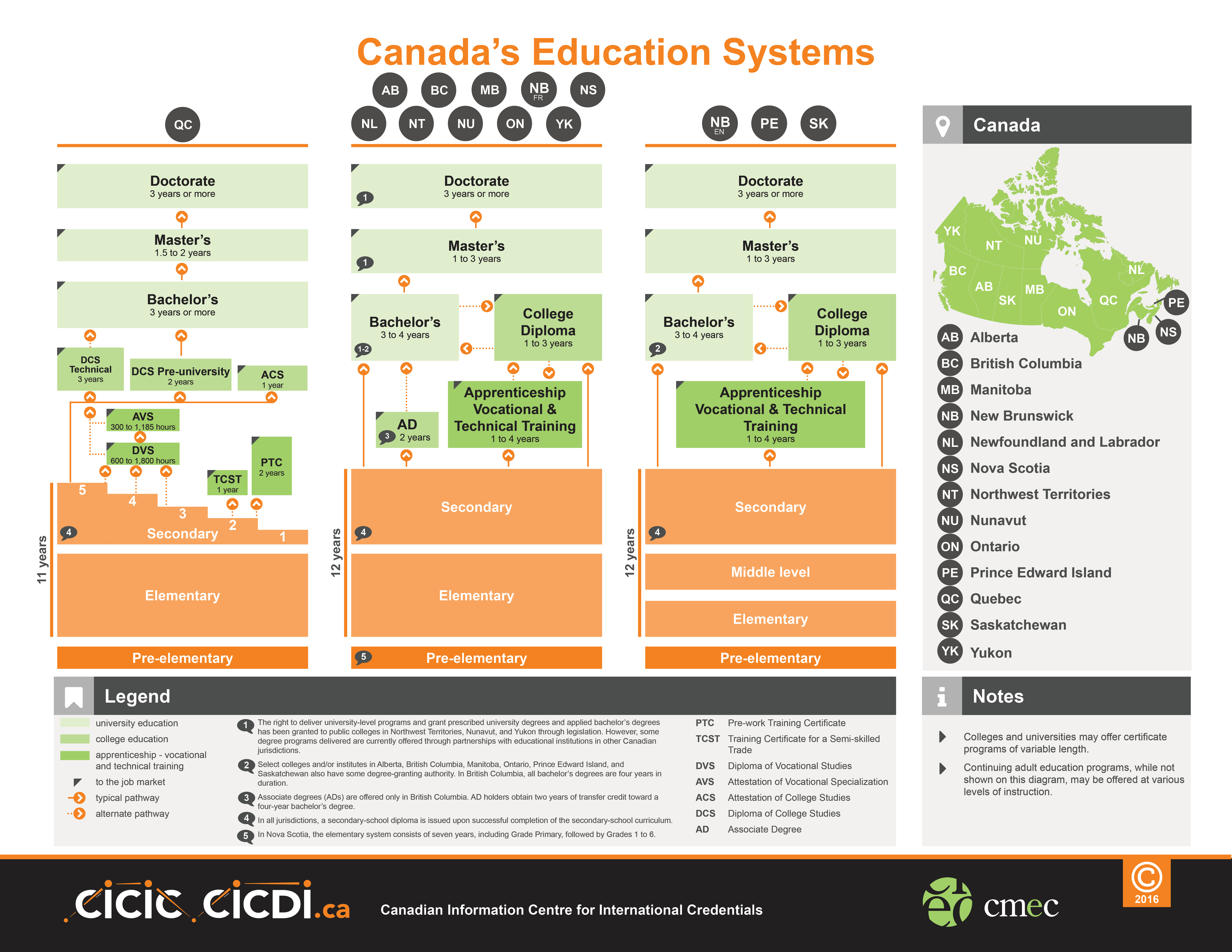 Secondary system. Canada Education System. Система образования в Канаде на английском. Система образования в Канаде схема. Education in Canada схема.